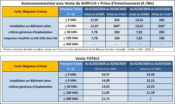 découvrez les nouveaux tarifs de l'électricité pour 2025 : ce que cela signifie pour votre facture, les changements à anticiper et les conseils d'optimisation pour votre consommation énergétique.